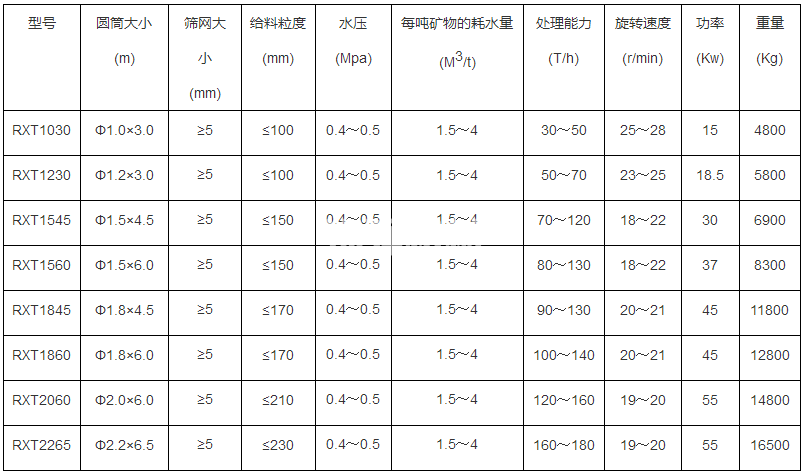 滾筒洗沙機(jī)(圖1)