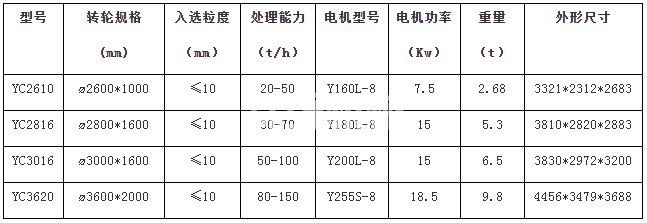 輪式洗沙機(圖1)